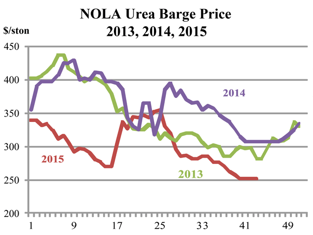 Fertilizer retailers and farmers were reluctant to buy urea in October, as farmers were busy with harvest. Prices are flat with an undertone of softness in the short term. (Chart courtesy of Ken Johnson)